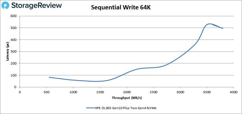 StorageReview-HPE-ProLiant-DL365-Gen10-Plus-SeqWrite-64k.png