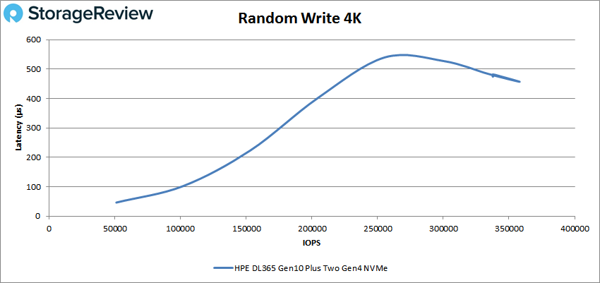StorageReview-HPE-ProLiant-DL365-Gen10-Plus-RndWrite-4k.png