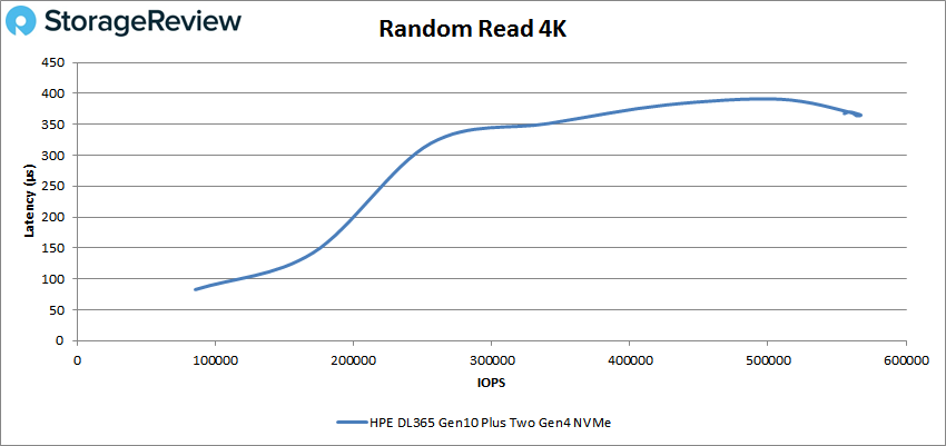 StorageReview-HPE-ProLiant-DL365-Gen10-Plus-RndRead-4k.png