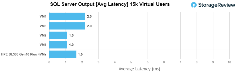 StorageReview-HPE-ProLiant-DL365-Gen10-Plus-SQL-Server-Latency.png