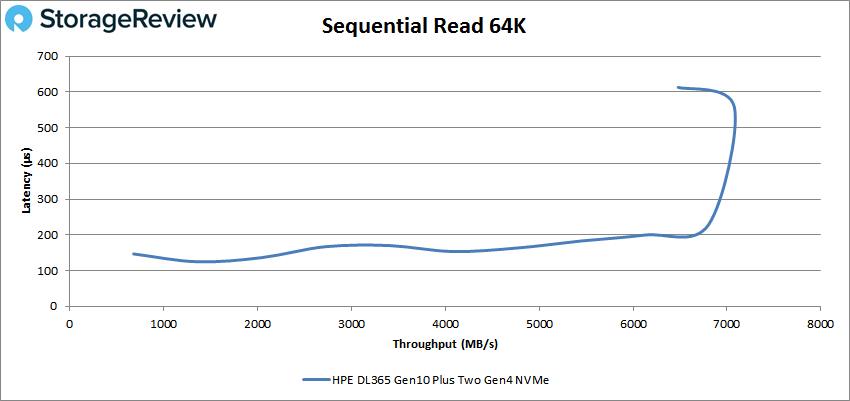 StorageReview-HPE-ProLiant-DL365-Gen10-Plus-SeqRead-64k.png